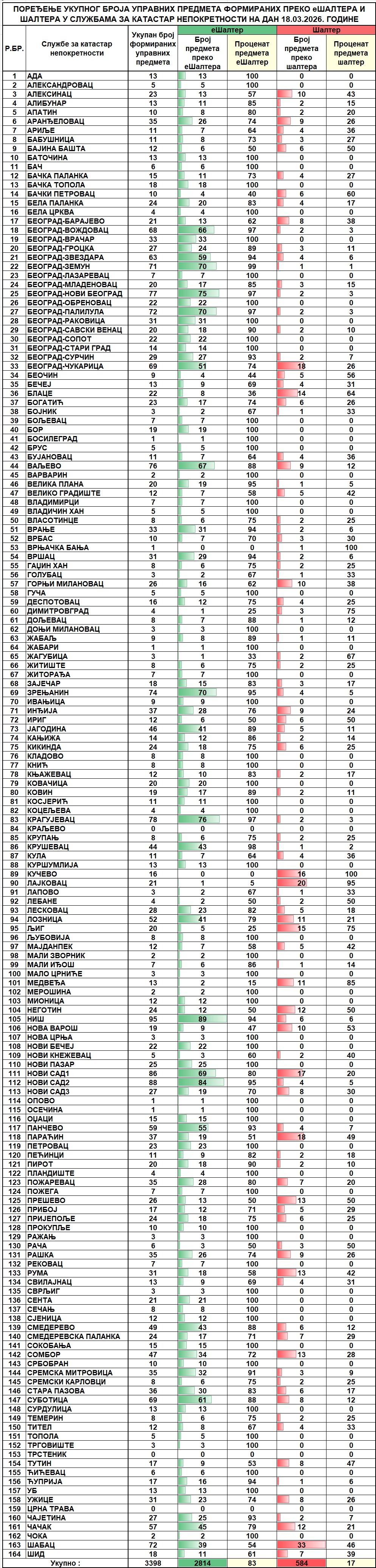 /content/images/stranice/statistika/2026/03/Dnevni izveštaj na dan 18.03.2026.jpg